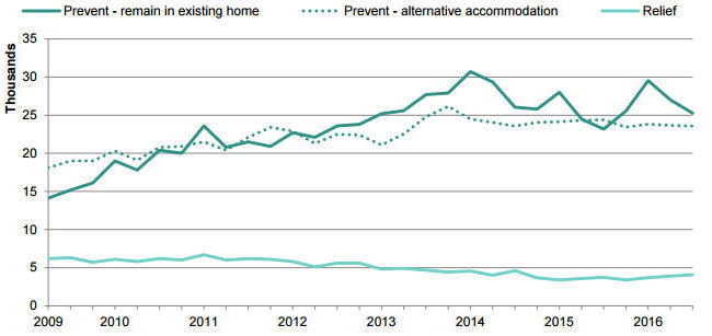 Cases assisted to obtain alternative accommodation (homelessness prevention and relief), each quarter, to Q3 2016