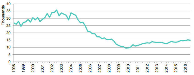Households accepted by local authorities as owed a main (statutory homelessness) duty, each quarter, to Q3 2016