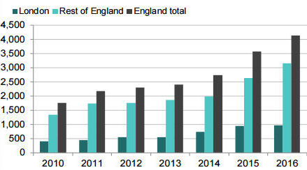 Rough sleeping counts and estimates for England, London and rest of England, autumn 2016
