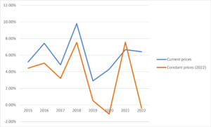 Figure 1: The growth rates of UK BERD between 2015 and 2022, in both current and constant prices 